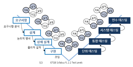 소프트웨어 개발 수명주기 V-모델과 테스트 레벨 다이어그램