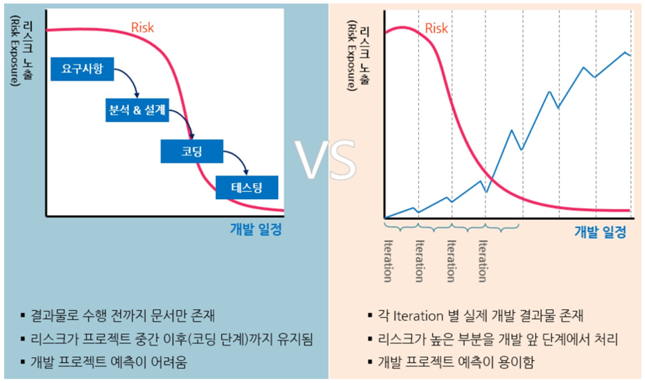 두 개발 모델의 핵심 차이점 폭포수 모델과 반복적·점진적 모델의 경로 비교